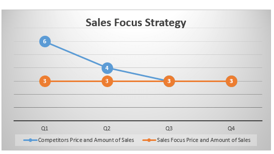 Sales Focus Strategy