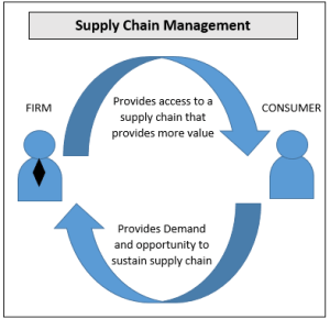 Supply Chain Management