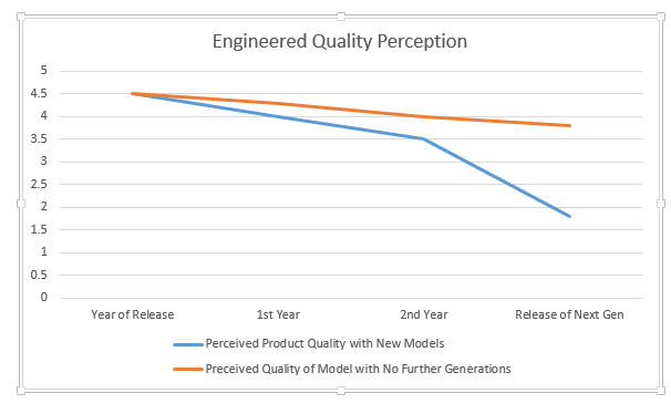 Perceived Quality Perception